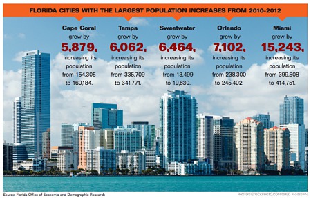 Cape Coral Named 5th Fastest Growing City in Florida