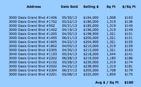 Oasis Fort Myers Recent Sold Data