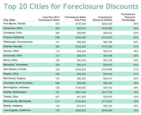 Fort Myers Leading Nation in Foreclosure Discounts