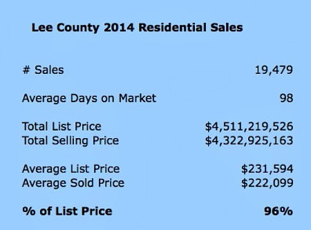 Fort Myers Homes Sold For 96% of Asking in 2013