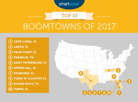 Cape Coral is America’s Top Boomtown for 2017