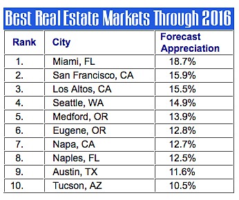 Naples Named Best Real Estate Market By Housing Predictor