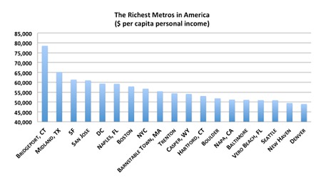 Naples Sixth Richest Metro in Nation