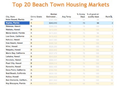 Naples Named Top Beach Town