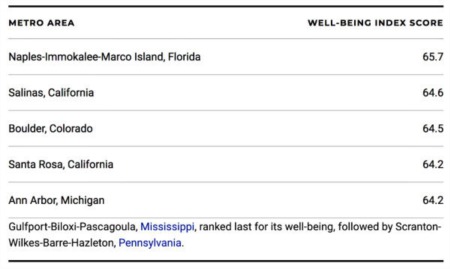 Naples Tops Nationally for Well-being