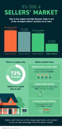 It’s Still a Sellers’ Market