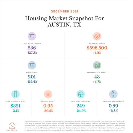 Re-Cap of Austin Real Estate Sales in 2021 - June was the best month!