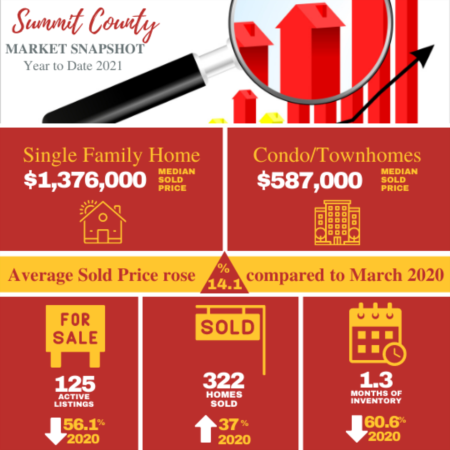 Market Review as of March 2021- Provided by Allison Simson