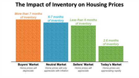 Tuesday Coffee- What does being in a Seller's Market mean?