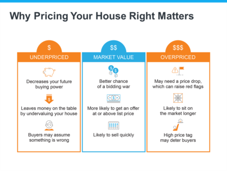 It's STILL Important to Price Right! Why It's Critical to Price Your House Right...