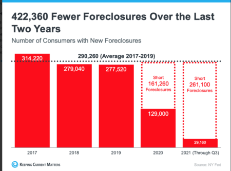 There Won’t Be a Wave of Foreclosures in the Housing Market 