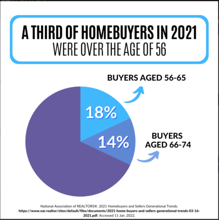 Which Generation Dominated in Home Purchases in 2021?