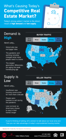 What’s Causing Today’s Competitive Real Estate Market? [INFOGRAPHIC]