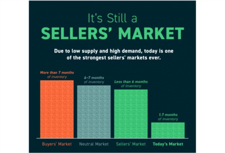 It’s Still a Sellers’ Market