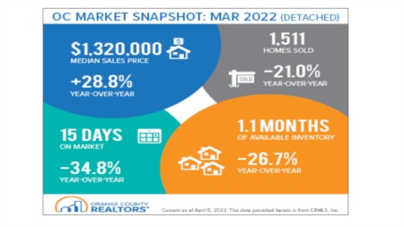  Orange County Market Snapshot - March 2022