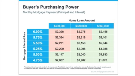 How Today’s Mortgage Rates Impact Your Home Purchase