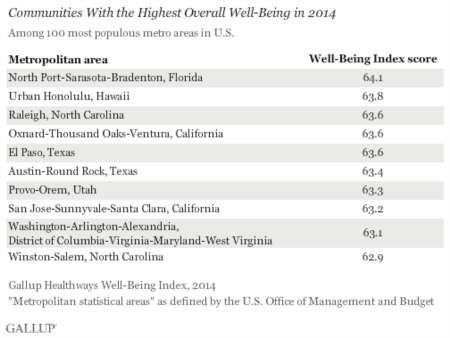 Sarasota/Bradenton/North Port Ranks #1 for Well-Being
