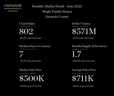June Sarasota home sales down 26.9%!