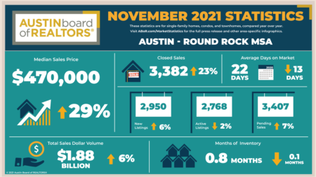 November Austin Market Statistics