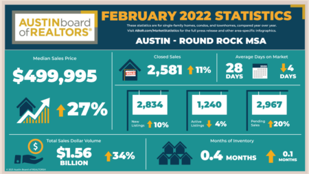 Feb 2022 Market statistics