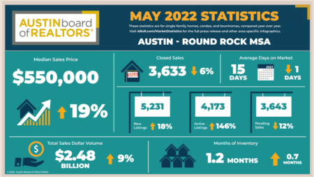 May 2022 Market Statistics
