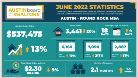 June 2022 Market Statistics