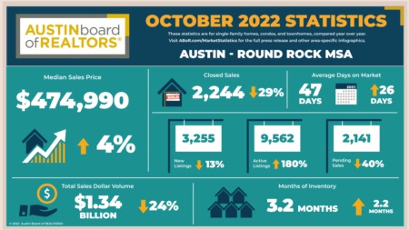 Oct 22 Austin Market Stats