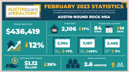 Feb 23 Austin Market statistics