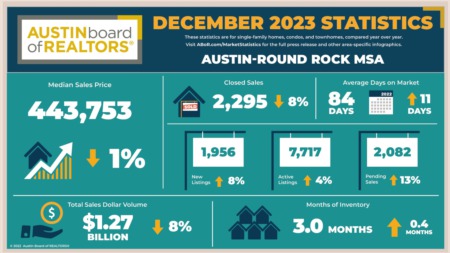 Dec 2023 Austin Market Statistics