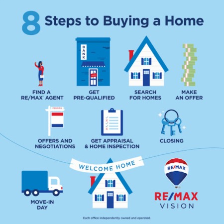 Buying a Home in Eight Steps
