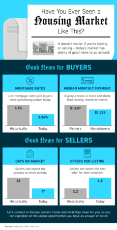  Have You Ever Seen a Housing Market Like This? [INFOGRAPHIC]