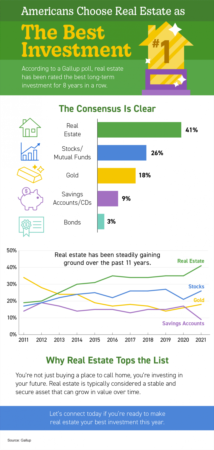 Americans Choose Real Estate as the Best Investment [INFOGRAPHIC]