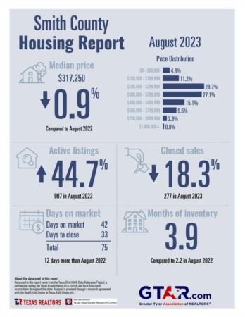 Smith County Housing Market Update August 2023