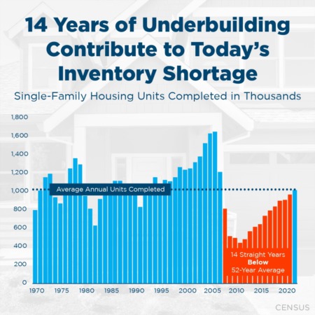 Explaining Today's Low Housing Supply
