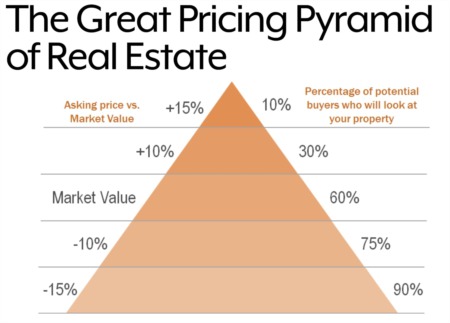 Pricing Your Home To Get Top Dollar