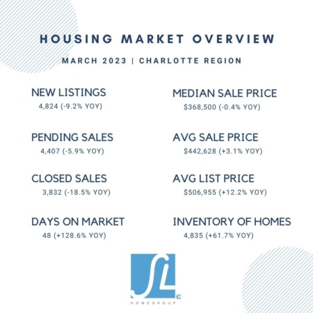 Charlotte 2023 March Market Report