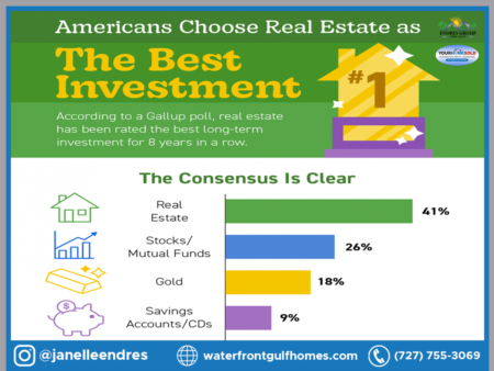 Americans Choose Real Estate as the Best Investment [INFOGRAPHIC]