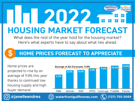2022 Housing Market Forecast