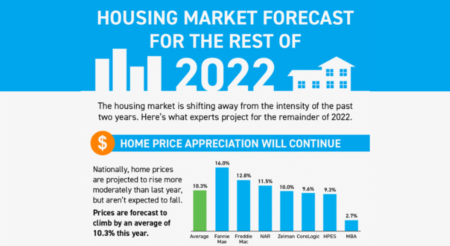 Housing Market Forecast for the Rest of 2022 [INFOGRAPHIC]