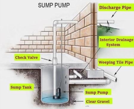 6 Tips for Sump Pump Maintenance