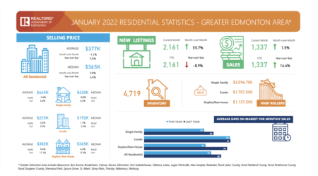 January 2021 Edmonton Real Estate Market Stats