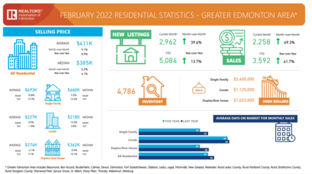 February 2022 Edmonton Real Estate Market Stats