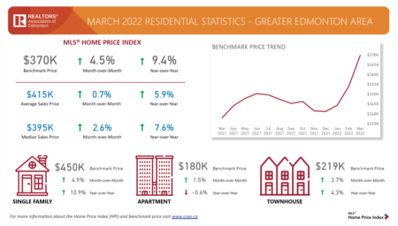 March Housing Statistics: 'March sees large number of listings hit the market'