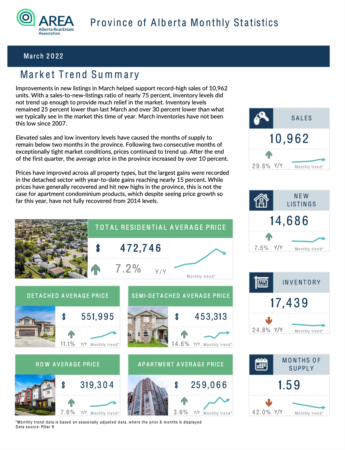 Alberta Real Estate Market Stats - March 2022