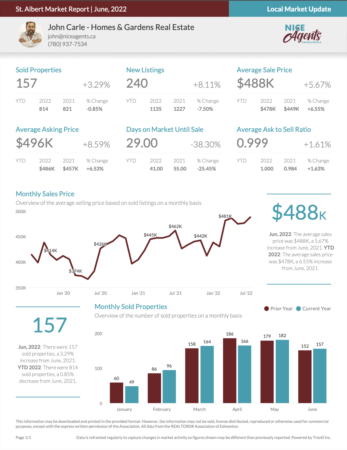 St. Albert Real Estate market Stats - June 2022