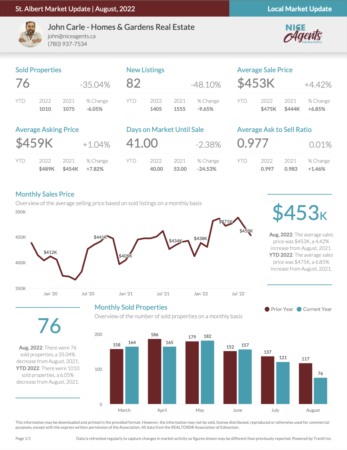 St. Albert Real Estate Market Stats - August 2022