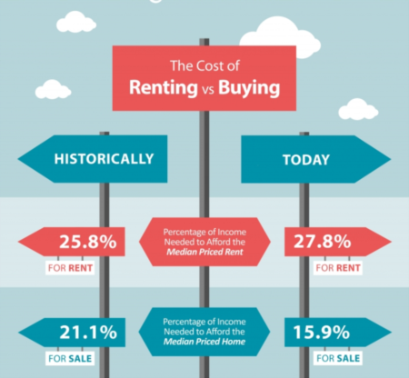 The Cost OF Renting Vs. Buying