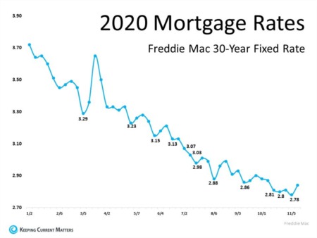 Mortgage Rate Predictions