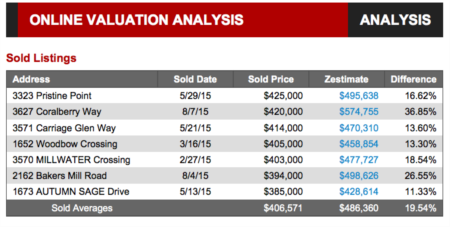 Inaccurate Zillow estimate creating issues with potential home sales?