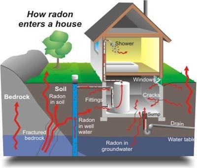 What You Should Know About Radon
